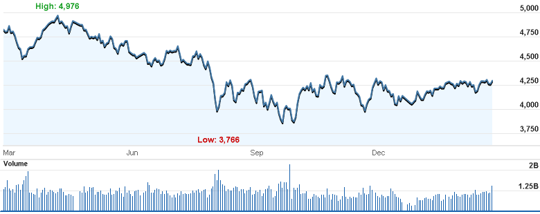 Market Highlights - A look back at February 2012