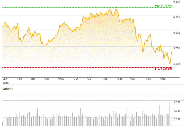 Market Highlights - A look back at December 2018