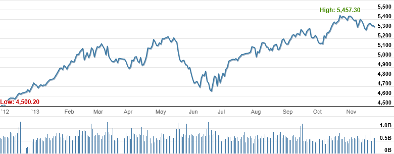 Market Highlights - A look back at November 2013