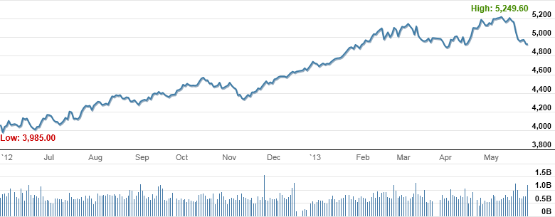 Market Highlights - A look back at May 2013
