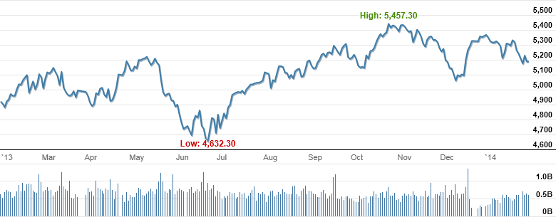 Market Highlights - A look back at January 2014