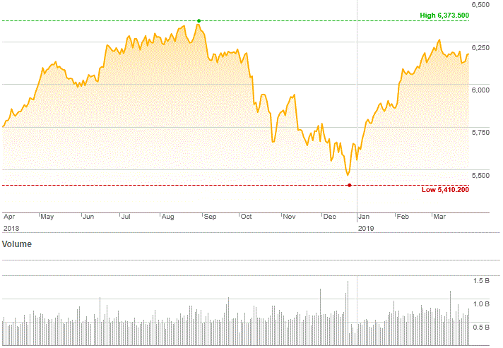 Market Highlights - A look back at March 2019