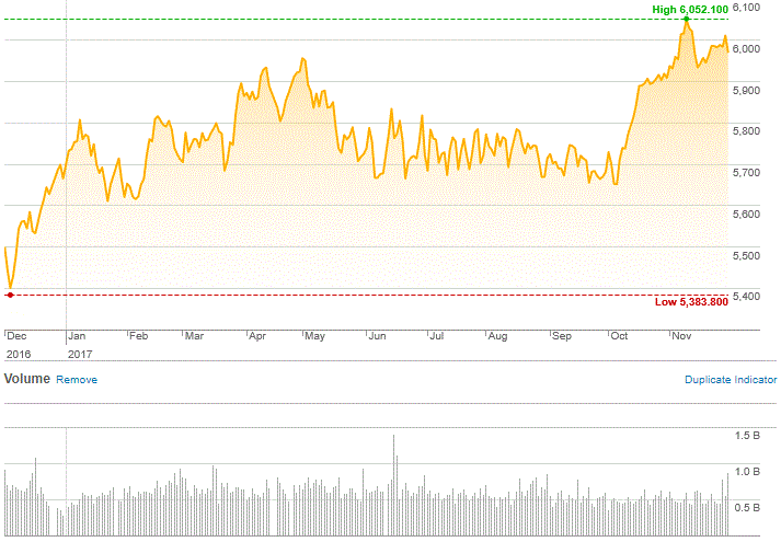 Market Highlights - A look back at November 2017