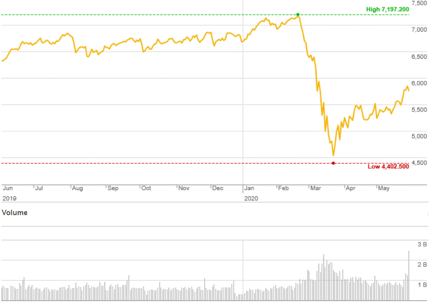 Market Highlights - A look back at May 2020