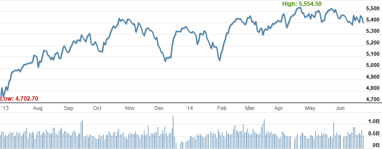 Market Highlights - A look back at June 2014