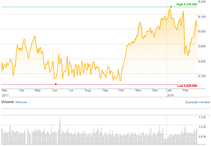 Market Highlights - A look back at February 2018