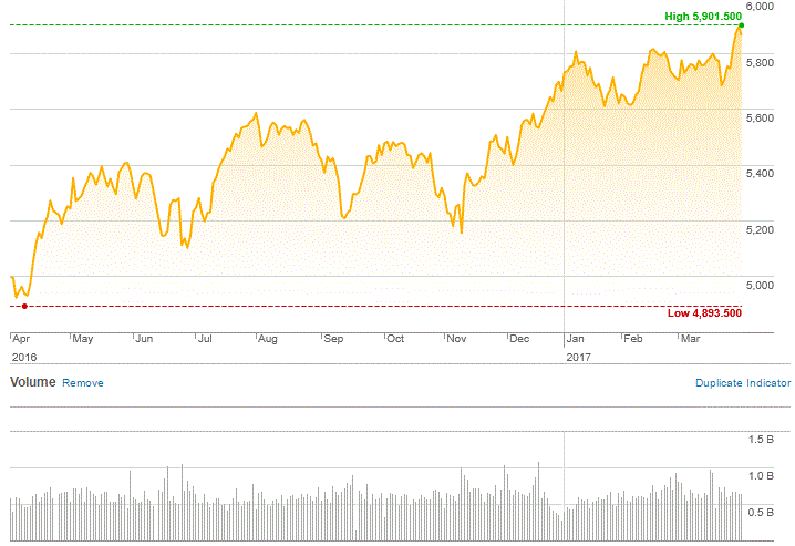 Market Highlights - A look back at March 2017