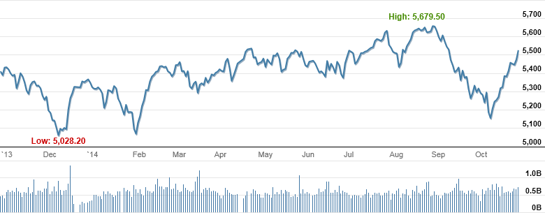 Market Highlights - A look back at October 2014