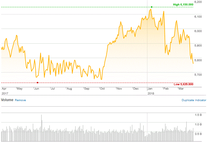 Market Highlights - A look back at March 2018