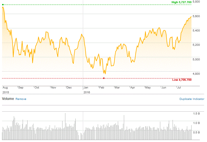 Market Highlights - A look back at July 2016