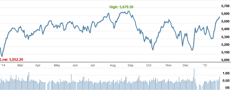 Market Highlights - A look back at January 2015