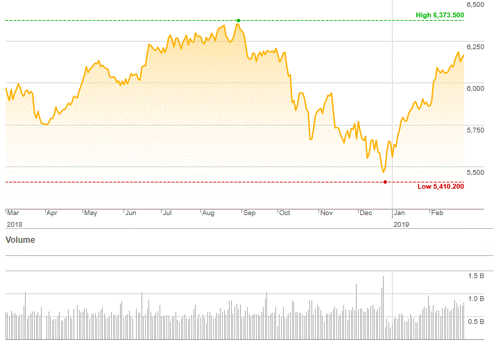 Market Highlights - A look back at February 2019
