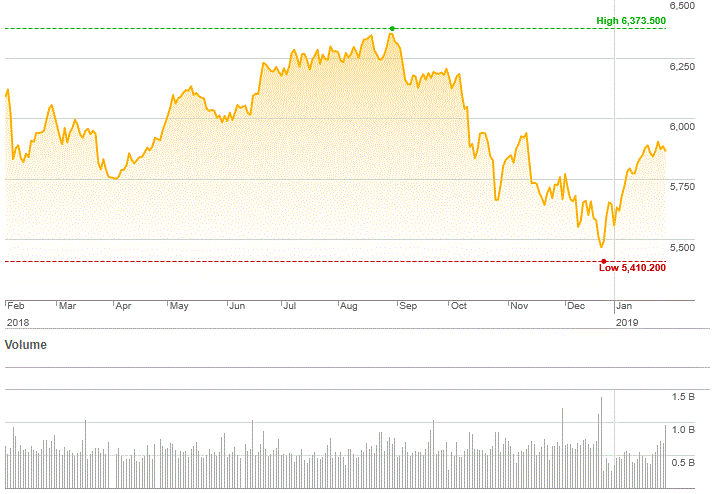 Market Highlights - A look back at January 2019
