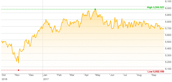 Market Highlights - A look back at September 2017