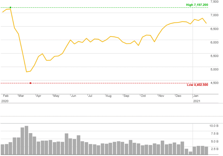 Market Highlights - A look back at January 2021