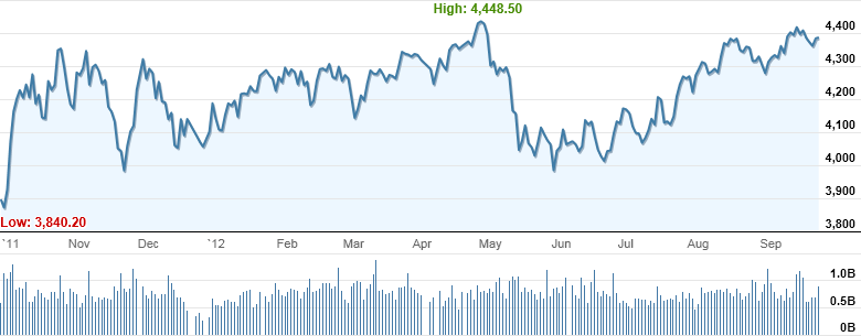 Market Highlights - A look back at September 2012