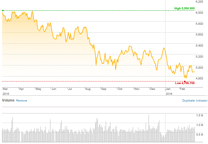 Market Highlights - A look back at February 2016