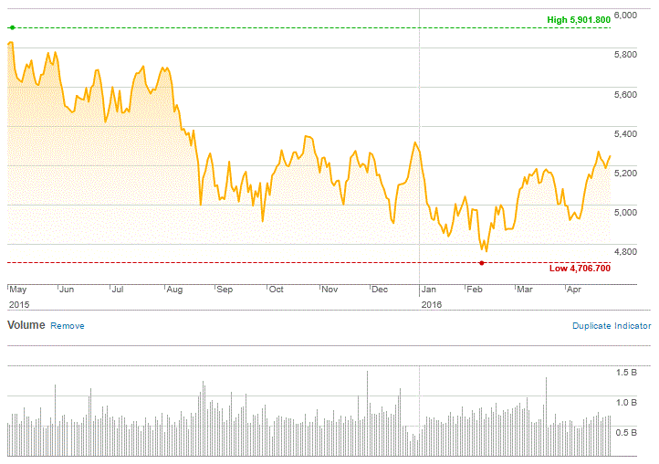 Market Highlights - A look back at May 2016