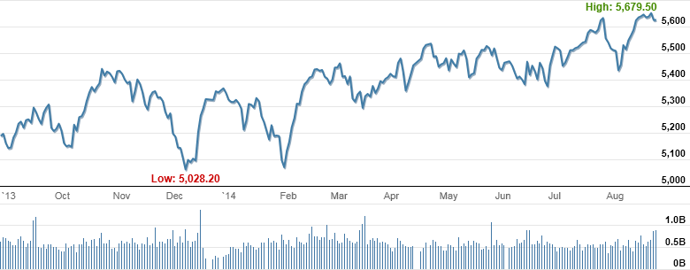 Market Highlights - A look back at August 2014