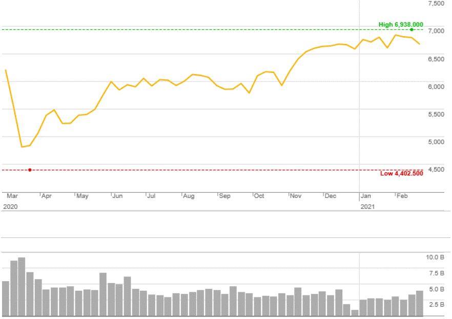 Market Highlights - A look back at February 2021
