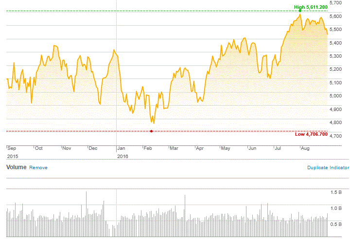 Market Highlights - A look back at August 2016