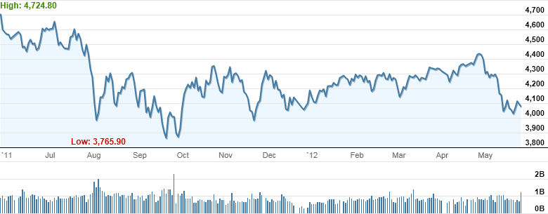 Market Highlights - A look back at May 2012