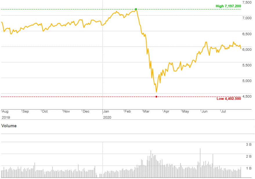 Market Highlights - A look back at July 2020