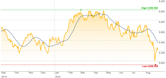 Market Highlights - A look back at August 2015