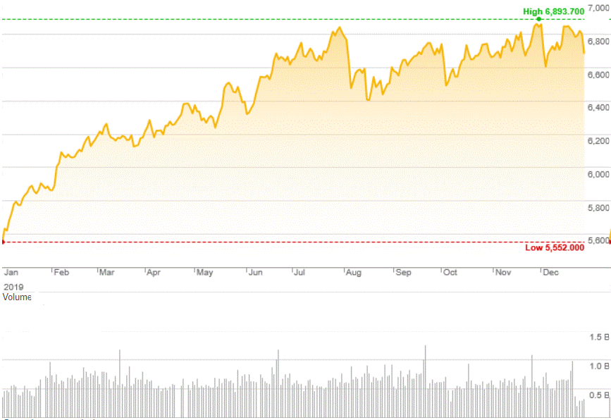 Market Highlights - A look back at December 2019