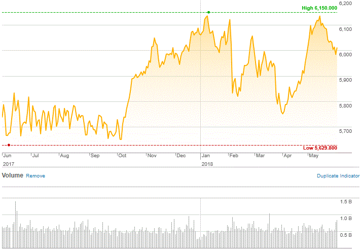 Market Highlights - A look back at May 2018