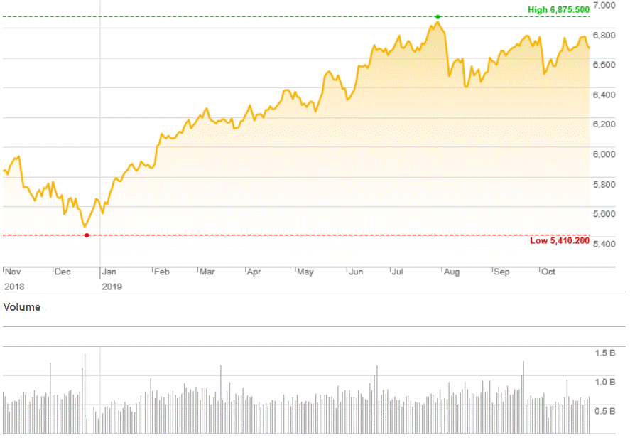 Market Highlights - A look back at October 2019