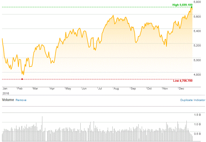 Market Highlights - A look back at December 2016