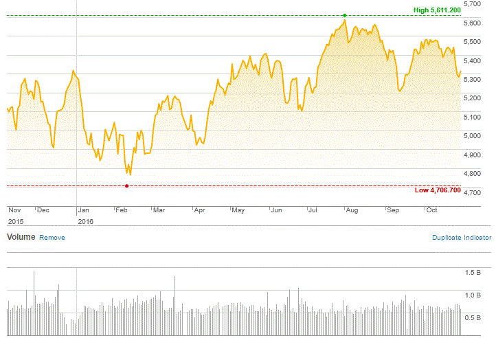 Market Highlights - A look back at October 2016