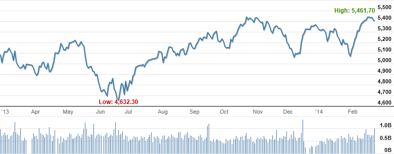 Market Highlights - A look back at February 2014