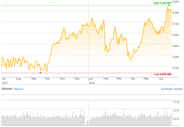 Market Highlights - A look back at June 2018