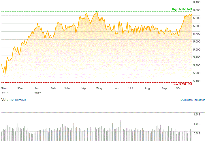 Market Highlights - A look back at October 2017