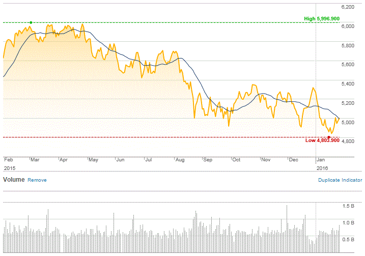 Market Highlights - A look back at January 2016
