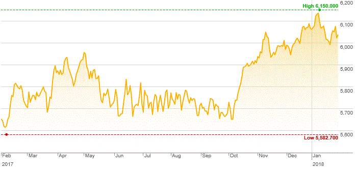 Market Highlights - A look back at January 2018