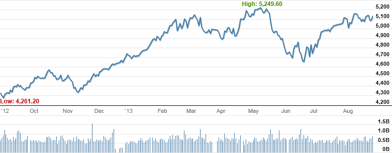 Market Highlights - A look back at August 2013