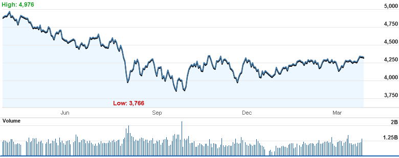 Market Highlights - A look back at March 2012