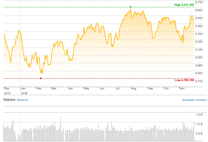 Market Highlights - A look back at November 2016