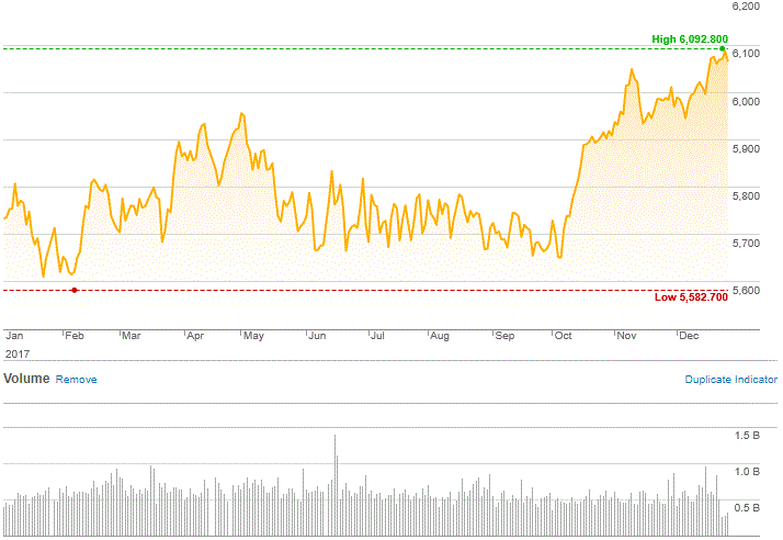 Market Highlights - A look back at December 2017