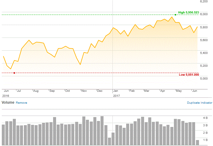 Market Highlights - A look back at May 2017