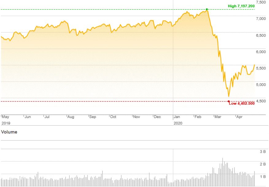 Market Highlights - A look back at April 2020