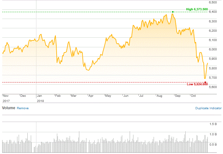 Market Highlights - A look back at October 2018