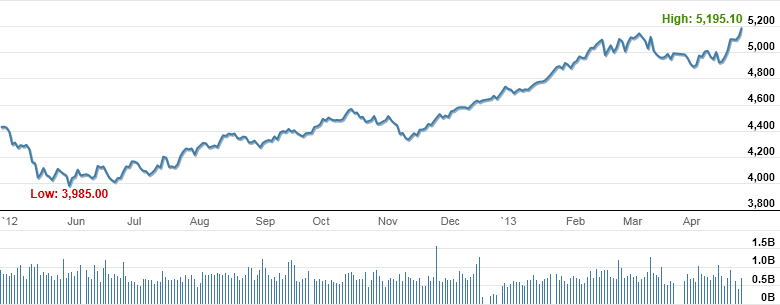 Market Highlights - A look back at April 2013
