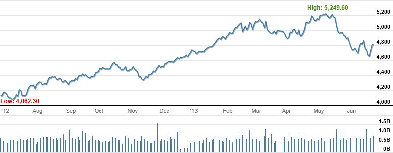 Market Highlights - A look back at June 2013