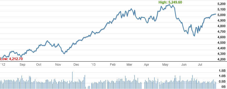 Market Highlights - A look back at July 2013
