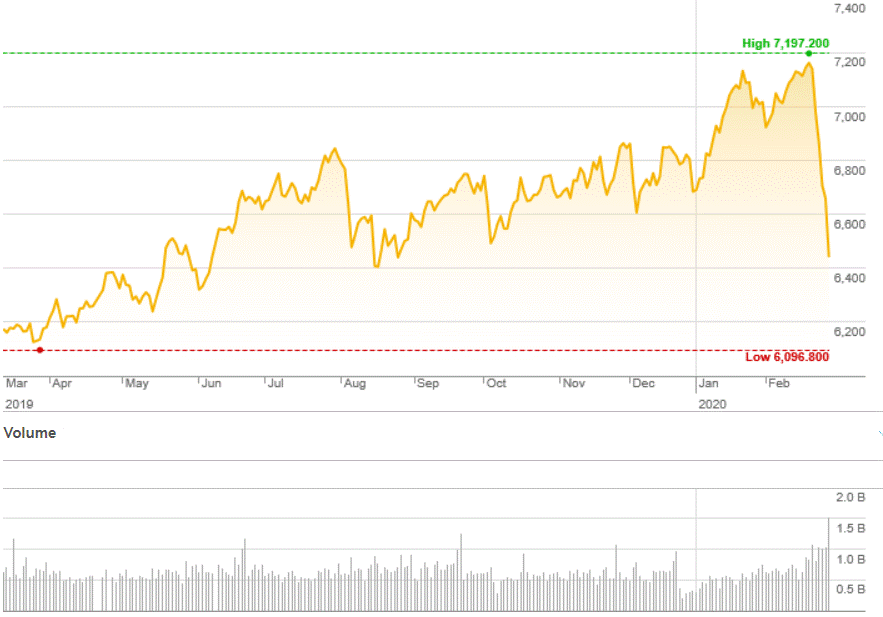 Market Highlights - A look back at February 2020
