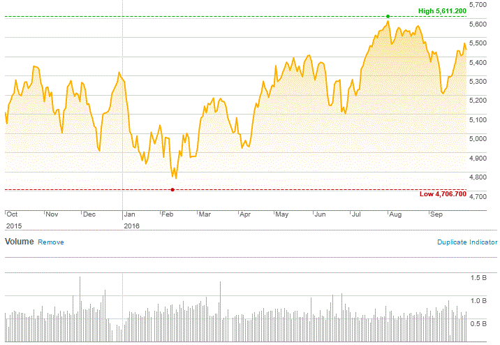 Market Highlights - A look back at September 2016